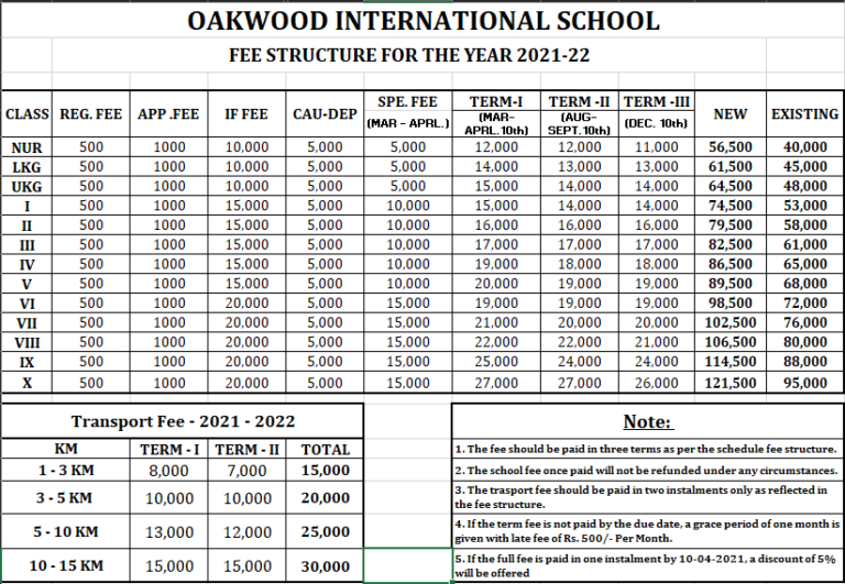 FEE STRUCTURE Oakwood International School