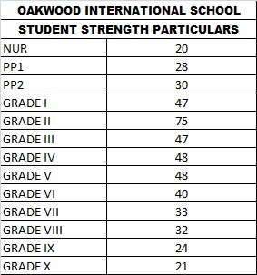 Oakwood International School Strength particulars